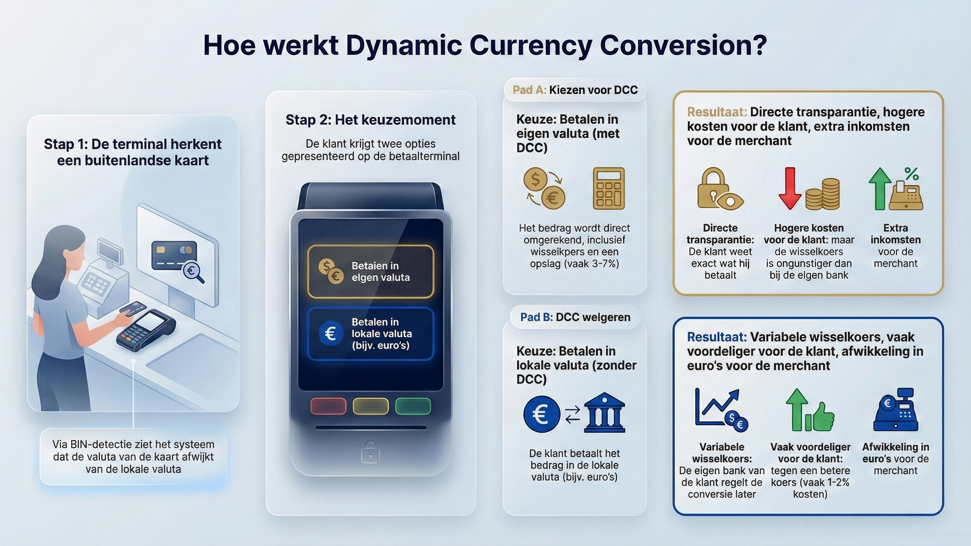 Dynamic Currency Conversion (DCC) - Valutaconversie op het verkooppunt
